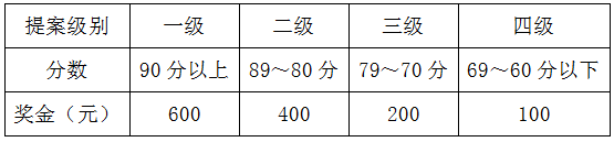 提案獎勵等級及獎金