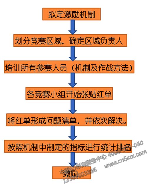 紅牌作戰(zhàn)步驟