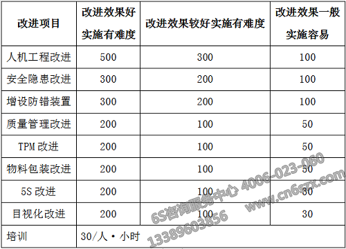 無形項目改進量化(單位：元)