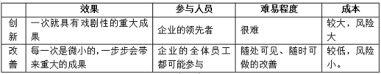 創(chuàng)新與改善效果對比