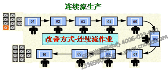 連續(xù)流生產(chǎn)