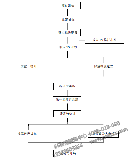 制定實施流程