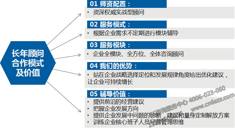 5S/6S長(zhǎng)年管理顧問(wèn)合作模式及價(jià)值