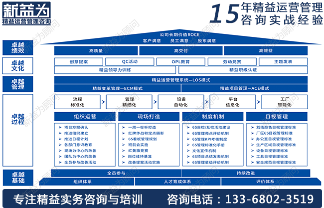 7S管理咨詢